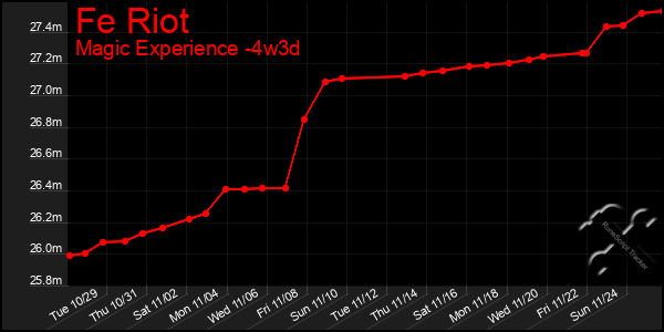 Last 31 Days Graph of Fe Riot