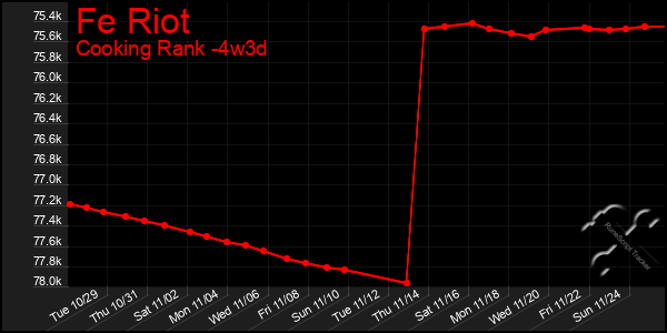 Last 31 Days Graph of Fe Riot