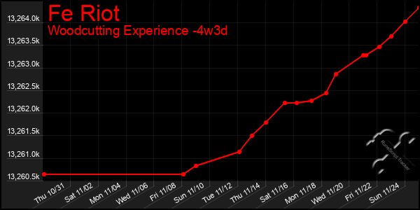 Last 31 Days Graph of Fe Riot