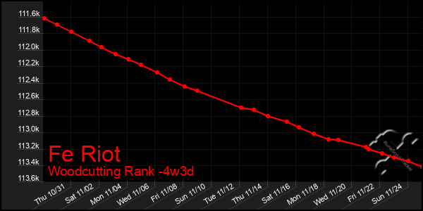 Last 31 Days Graph of Fe Riot