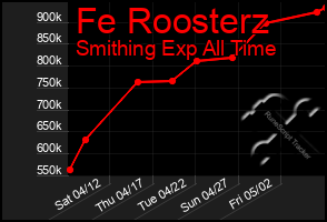 Total Graph of Fe Roosterz
