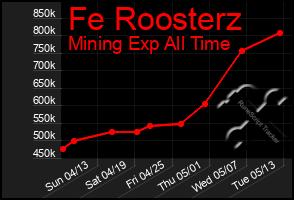 Total Graph of Fe Roosterz
