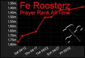 Total Graph of Fe Roosterz