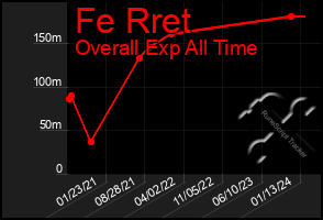 Total Graph of Fe Rret