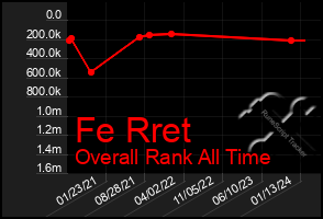 Total Graph of Fe Rret