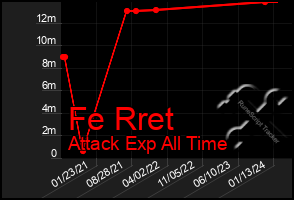 Total Graph of Fe Rret