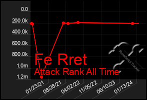 Total Graph of Fe Rret