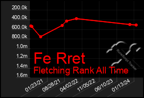 Total Graph of Fe Rret