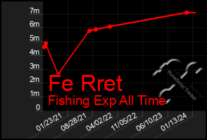 Total Graph of Fe Rret