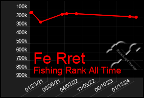 Total Graph of Fe Rret