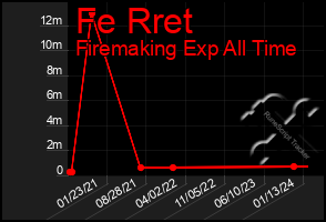 Total Graph of Fe Rret