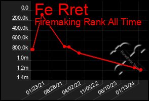 Total Graph of Fe Rret