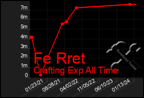 Total Graph of Fe Rret