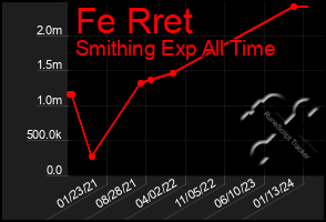 Total Graph of Fe Rret