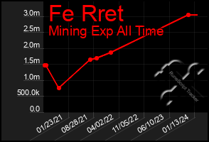 Total Graph of Fe Rret