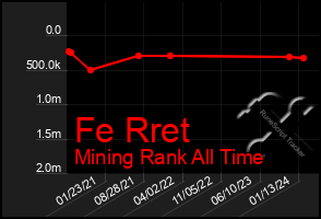 Total Graph of Fe Rret