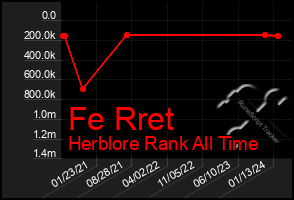 Total Graph of Fe Rret