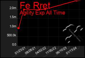 Total Graph of Fe Rret