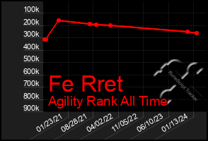 Total Graph of Fe Rret