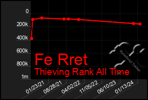 Total Graph of Fe Rret