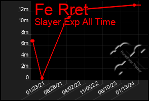 Total Graph of Fe Rret