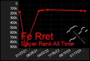 Total Graph of Fe Rret