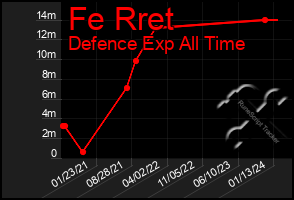 Total Graph of Fe Rret