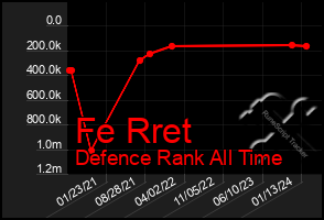 Total Graph of Fe Rret