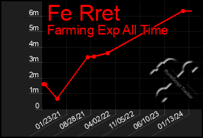 Total Graph of Fe Rret