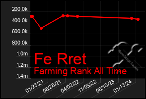 Total Graph of Fe Rret