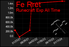 Total Graph of Fe Rret