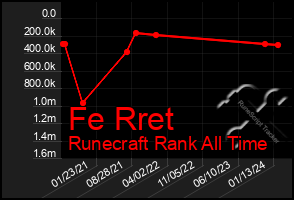 Total Graph of Fe Rret