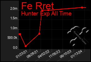 Total Graph of Fe Rret