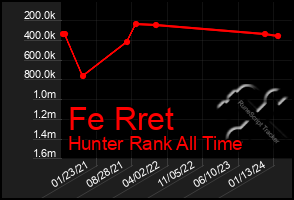 Total Graph of Fe Rret