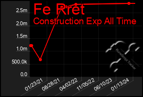 Total Graph of Fe Rret