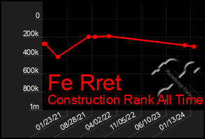 Total Graph of Fe Rret