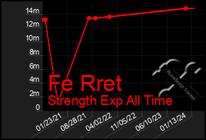 Total Graph of Fe Rret