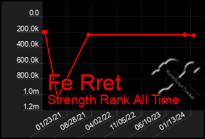 Total Graph of Fe Rret