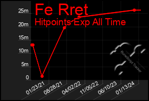 Total Graph of Fe Rret