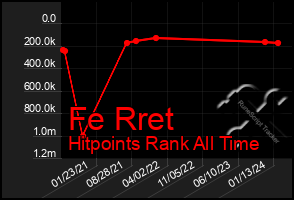 Total Graph of Fe Rret