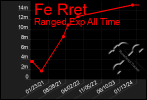 Total Graph of Fe Rret