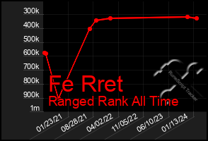 Total Graph of Fe Rret