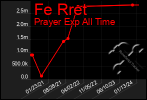 Total Graph of Fe Rret