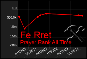 Total Graph of Fe Rret