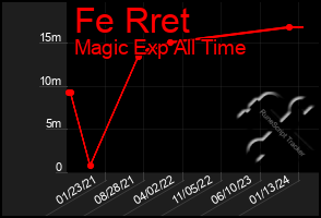 Total Graph of Fe Rret