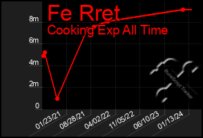 Total Graph of Fe Rret