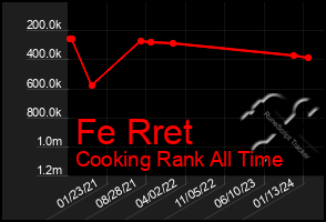 Total Graph of Fe Rret