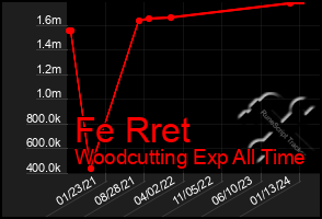 Total Graph of Fe Rret