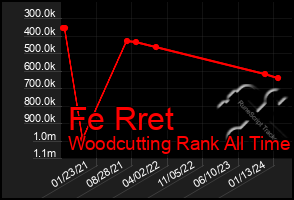 Total Graph of Fe Rret