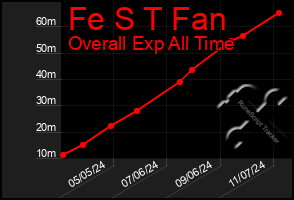 Total Graph of Fe S T Fan